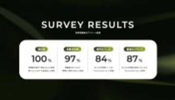 AI未経験から業務活用へ　2時間完結の実践型生成AI研修開始