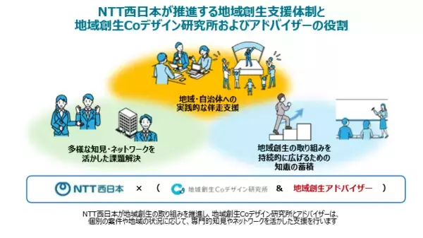 「NTT西日本、地域創生を加速する「地域創生アドバイザー」を設置」の画像