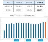 「「南砂町ショッピングセンターSUNAMO」2025年度 業績報告」の画像3