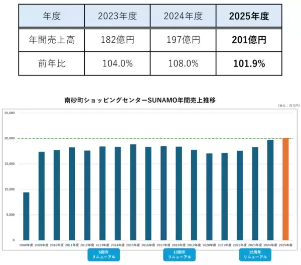 「「南砂町ショッピングセンターSUNAMO」2025年度 業績報告」の画像