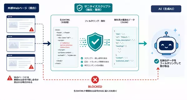「GA4・Search Consoleの実データからSEO改善記事を自動生成するプロンプトインジェクション対策内蔵のClaude Skill「seo-growth-navigator」を7/9GitHubで公開」の画像
