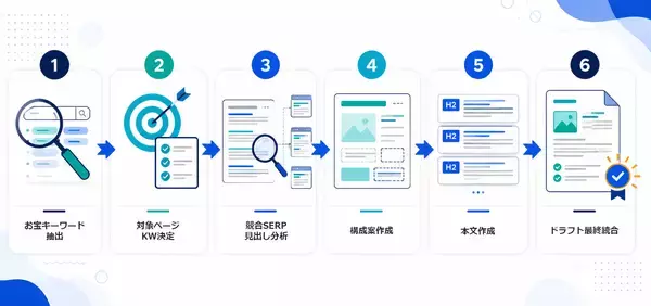 「GA4・Search Consoleの実データからSEO改善記事を自動生成するプロンプトインジェクション対策内蔵のClaude Skill「seo-growth-navigator」を7/9GitHubで公開」の画像