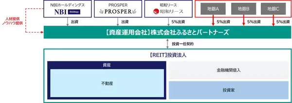 「REIT組成に向けた資産運用会社「株式会社ふるさとパートナーズ」設立のお知らせ」の画像