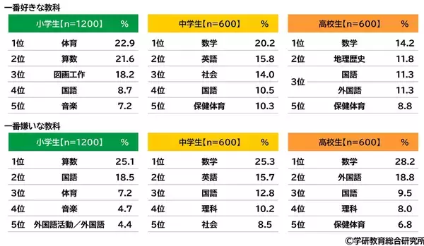 学研教育総合研究所調べ　一番好きな教科ランキング　小学生では「体育」、中学生と高校生では「数学」が1位　一番嫌いな教科ランキング　小学生では「算数」、中学生と高校生では「数学」が1位