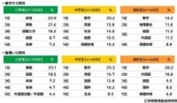 学研教育総合研究所調べ　一番好きな教科ランキング　小学生では「体育」、中学生と高校生では「数学」が1位　一番嫌いな教科ランキング　小学生では「算数」、中学生と高校生では「数学」が1位