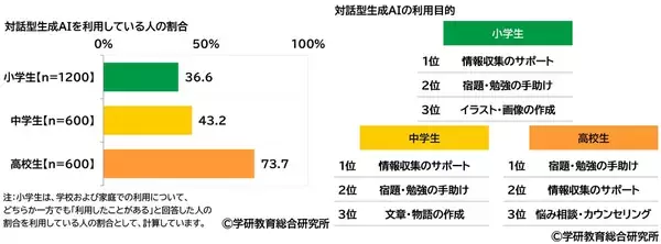 「学研教育総合研究所調べ　一番好きな教科ランキング　小学生では「体育」、中学生と高校生では「数学」が1位　一番嫌いな教科ランキング　小学生では「算数」、中学生と高校生では「数学」が1位」の画像