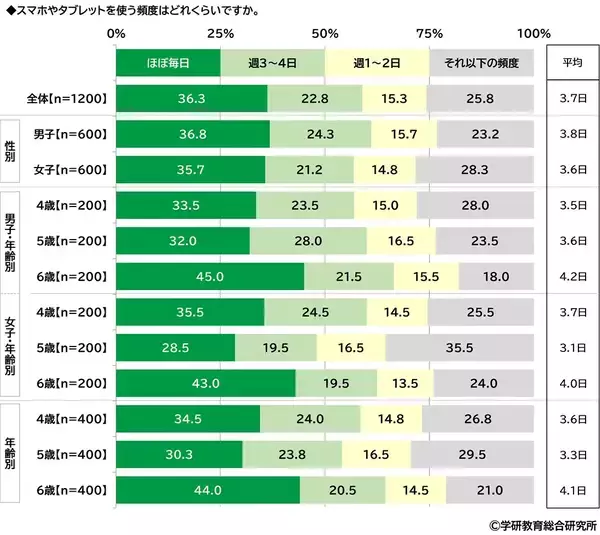 「学研教育総合研究所調べ　一番好きな教科ランキング　小学生では「体育」、中学生と高校生では「数学」が1位　一番嫌いな教科ランキング　小学生では「算数」、中学生と高校生では「数学」が1位」の画像