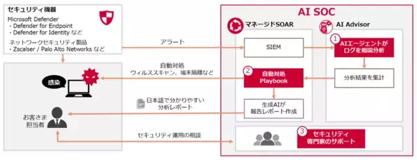「AIを駆使してサイバー攻撃の脅威を分析・自動対処する「AI SOC」の提供を開始」の画像