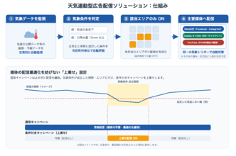 気温が下がった街にだけ、かぜ薬広告を自動配信。SEデジタルが天気連動型広告配信を提供開始