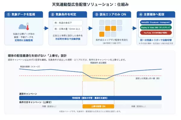 気温が下がった街にだけ、かぜ薬広告を自動配信。SEデジタルが天気連動型広告配信を提供開始