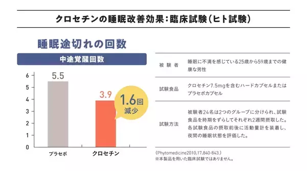 「ごぼう、クロセチン、乳酸菌を配合し睡眠＆便通を改善するサプリメントを開発　あじかん『ごぼう茶プリ ちょう快眠』」の画像