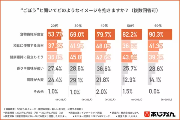 「＜ごぼうは残念な野菜じゃない？！＞「使いにくい野菜」2位でも、手軽に食べられる「ごぼうのお菓子」に期待が高まる」の画像