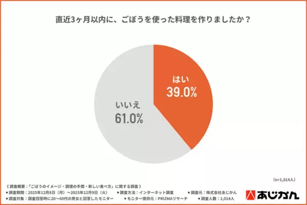 「＜ごぼうは残念な野菜じゃない？！＞「使いにくい野菜」2位でも、手軽に食べられる「ごぼうのお菓子」に期待が高まる」の画像