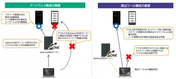 「エンカレッジ・テクノロジ、次世代型特権ID管理ソフトウェア「ESS AdminONE」の最新バージョンV1.5を2026年4月より販売開始」の画像