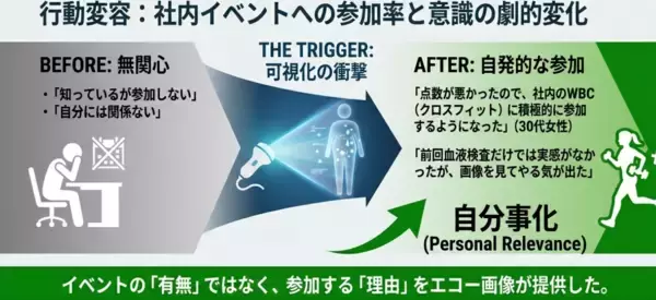「熊本県UXProjectで実証！従業員84.6％が生活習慣改善行動を開始」の画像