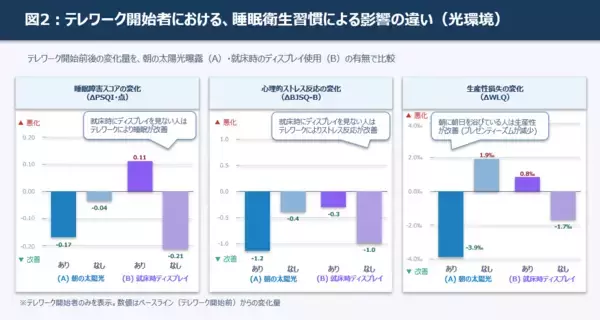 「テレワーク成功の鍵は「光の環境」こどもみらいSTRESCOPEデータを用いた大学共同研究で判明」の画像