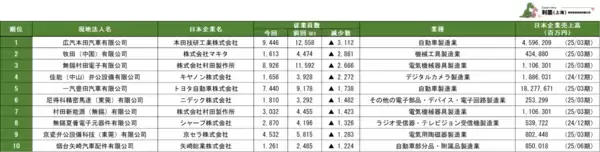 「「第2回中国日系企業の従業員数ランキング」を発表　～市場競争激化による組織再編で、明暗が分かれる結果に～」の画像