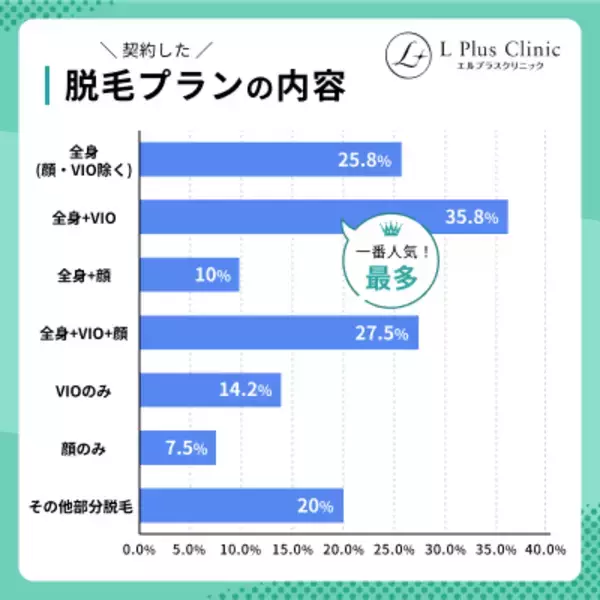 ＜永久脱毛の相場はいくら？＞20～40代の医療脱毛経験者120名に調査を実施