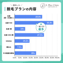 ＜永久脱毛の相場はいくら？＞20～40代の医療脱毛経験者120名に調査を実施