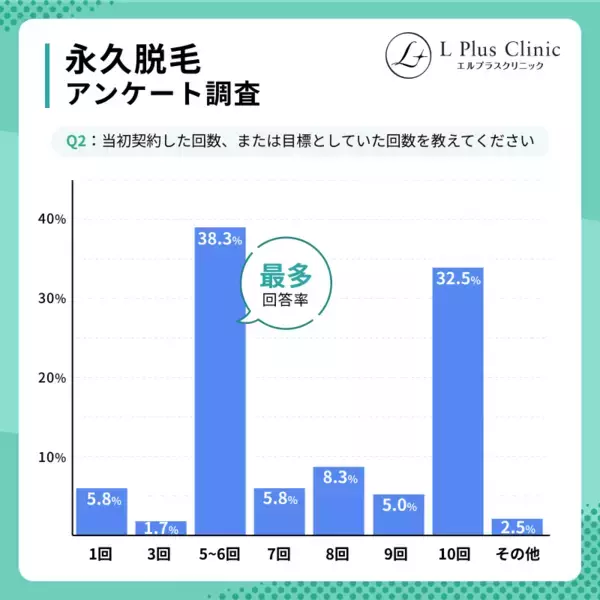 「＜永久脱毛の相場はいくら？＞20～40代の医療脱毛経験者120名に調査を実施」の画像