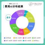 「＜永久脱毛の相場はいくら？＞20～40代の医療脱毛経験者120名に調査を実施」の画像3