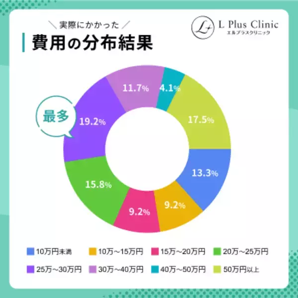 「＜永久脱毛の相場はいくら？＞20～40代の医療脱毛経験者120名に調査を実施」の画像