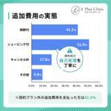 「＜永久脱毛の相場はいくら？＞20～40代の医療脱毛経験者120名に調査を実施」の画像4