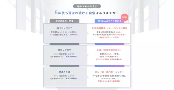 「RPA・AI特化のDX人材支援サービス「DX Boost」のLPを制作｜フリーランスエンジニアと企業をつなぐ高訴求デザインを実現」の画像