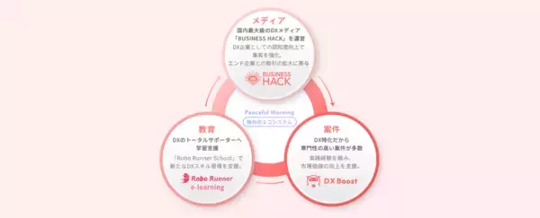 「RPA・AI特化のDX人材支援サービス「DX Boost」のLPを制作｜フリーランスエンジニアと企業をつなぐ高訴求デザインを実現」の画像
