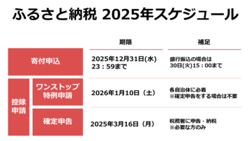 ふるさと納税「年末駆け込み」をする人に気を付けてほしい6つのことを発表【2025年】