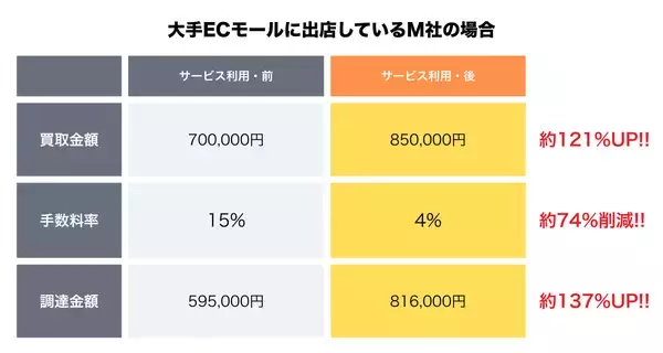 「【可決率100%継続中】EC事業者の資金調達を即日実現。きつつき工房、ファクタリング手数料を5%以下に抑える「事前与信サービス」を開始」の画像