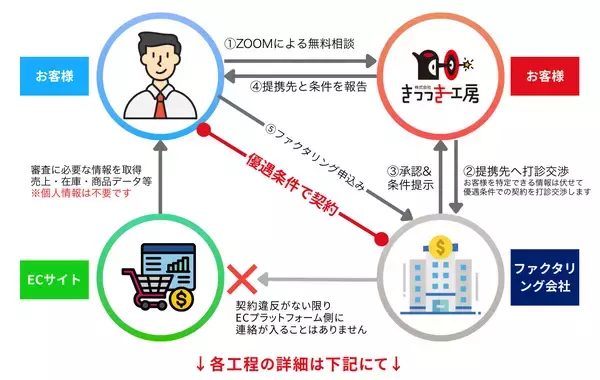 「【可決率100%継続中】EC事業者の資金調達を即日実現。きつつき工房、ファクタリング手数料を5%以下に抑える「事前与信サービス」を開始」の画像