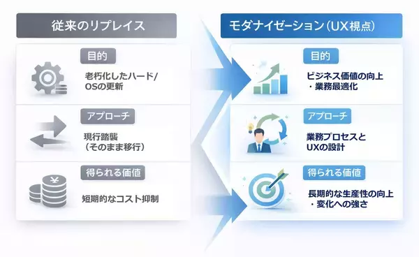 「業務システムのモダナイゼーションが進まない理由を紐解くコラムを公開｜株式会社PIVOT」の画像