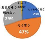 「【アンケート結果】2026年に入って地震が増えたと感じた人は70％」の画像2