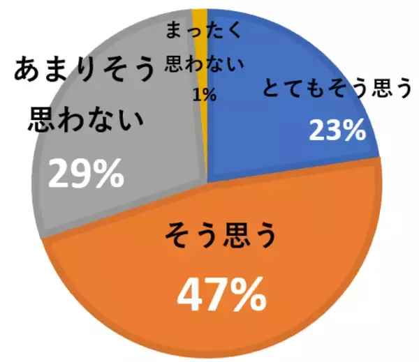 「【アンケート結果】2026年に入って地震が増えたと感じた人は70％」の画像