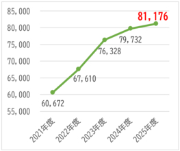 2025年度の忘れ物件数が1.8%増加【相模鉄道・相鉄バス】