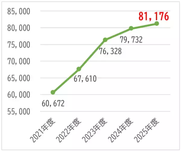 2025年度の忘れ物件数が1.8%増加【相模鉄道・相鉄バス】