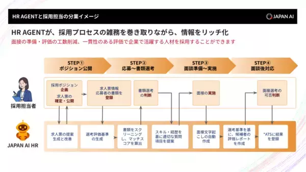 「ジーニーのグループ会社 JAPAN AI、採用支援AIエージェント「JAPAN AI HR」を提供開始」の画像