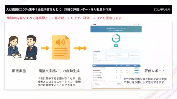 「ジーニーのグループ会社 JAPAN AI、採用支援AIエージェント「JAPAN AI HR」を提供開始」の画像