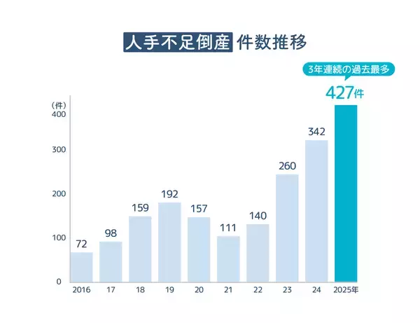 「上司タイプ」がわかる「スマイルスコア診断」結果のお知らせ　なんと従業員の悩み“見て見ぬふり”が60％!?人手不足倒産は過去最多、退職の約3人に1人はプライベートが原因