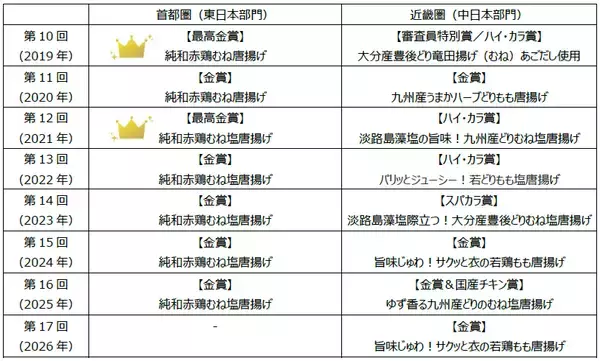 「第17回からあげグランプリ® スーパー総菜部門（中日本）にてライフ近畿圏「旨味じゅわ！サクッと衣の若鶏もも唐揚げ」が「金賞」を受賞！」の画像