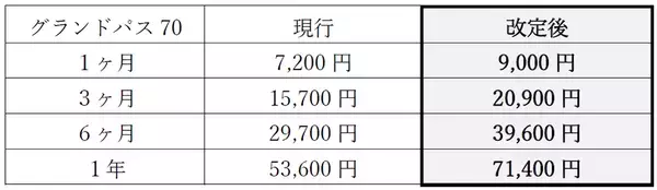 高齢者専用定期券「はんきゅうグランドパス70」の運賃改定について