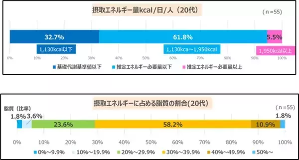「＜『リセッ豆乳食堂第1弾　若年層の“歪んだ食事実態”を救うリセッ豆乳メシ試食会』レポート＞　跡見学園女子大学・石渡尚子先生が“20代女性の偏った食事実態”とその改善策を解説　豆乳など“植物性たんぱく質”習慣が栄養バランス改善の鍵」の画像