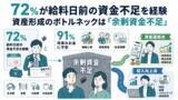 「【株式会社トップ・マネジメント】会社員300名を対象に「お金の事情に関する実態調査」を実施　72％が給料日前の資金不足を経験　新NISA時代に浮き彫りになった資産形成のボトルネックは「投資知識」ではなく「余剰資金不足」」の画像1