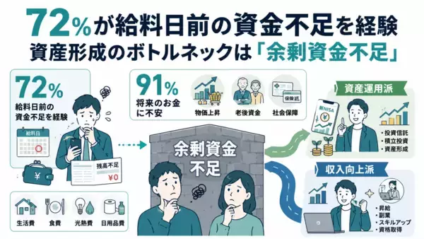 【株式会社トップ・マネジメント】会社員300名を対象に「お金の事情に関する実態調査」を実施　72％が給料日前の資金不足を経験　新NISA時代に浮き彫りになった資産形成のボトルネックは「投資知識」ではなく「余剰資金不足」