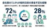 「【株式会社トップ・マネジメント】会社員300名を対象に「お金の事情に関する実態調査」を実施　72％が給料日前の資金不足を経験　新NISA時代に浮き彫りになった資産形成のボトルネックは「投資知識」ではなく「余剰資金不足」」の画像2