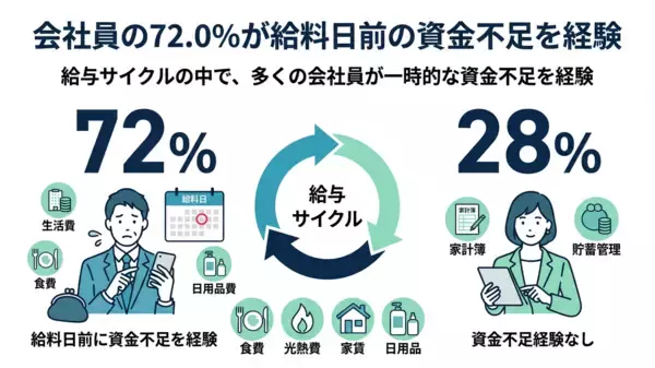 「【株式会社トップ・マネジメント】会社員300名を対象に「お金の事情に関する実態調査」を実施　72％が給料日前の資金不足を経験　新NISA時代に浮き彫りになった資産形成のボトルネックは「投資知識」ではなく「余剰資金不足」」の画像