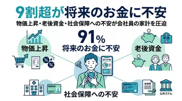 「【株式会社トップ・マネジメント】会社員300名を対象に「お金の事情に関する実態調査」を実施　72％が給料日前の資金不足を経験　新NISA時代に浮き彫りになった資産形成のボトルネックは「投資知識」ではなく「余剰資金不足」」の画像