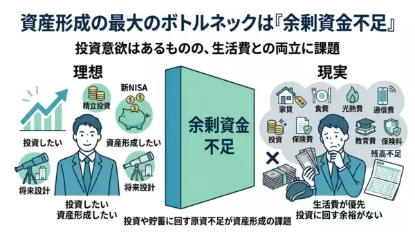 「【株式会社トップ・マネジメント】会社員300名を対象に「お金の事情に関する実態調査」を実施　72％が給料日前の資金不足を経験　新NISA時代に浮き彫りになった資産形成のボトルネックは「投資知識」ではなく「余剰資金不足」」の画像