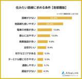 「株式会社AlbaLinkがアンケート調査を実施　全国の男女491人に聞いた「首都圏で住みたい路線」や「路線に求める条件」とは」の画像2